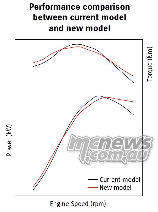 2025 Suzuki DR-Z4S Power and Torque compared to DR-Z400E